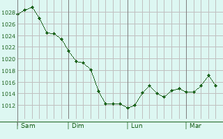 Graphe de la pression atmosphérique prévue pour Gloucester Point