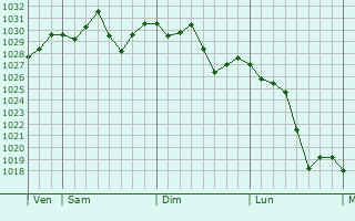 Graphe de la pression atmosphérique prévue pour Bir el Ater