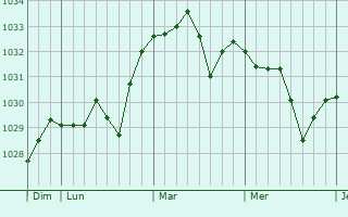 Graphe de la pression atmosphérique prévue pour Quintillan
