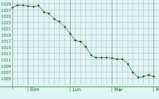 Graphe de la pression atmosphrique prvue pour Walpole