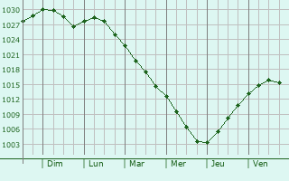 Graphe de la pression atmosphrique prvue pour Woensdrecht