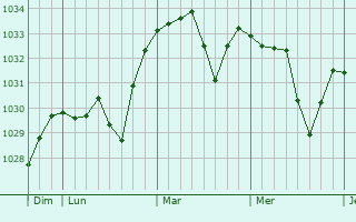 Graphe de la pression atmosphérique prévue pour Brusque