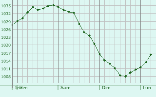 Graphe de la pression atmosphérique prévue pour Stratham Station