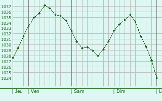 Graphe de la pression atmosphérique prévue pour Rébreuviette