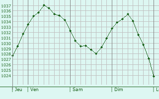 Graphe de la pression atmosphérique prévue pour Blangerval-Blangermont