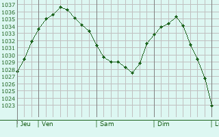 Graphe de la pression atmosphérique prévue pour Wierre-au-Bois