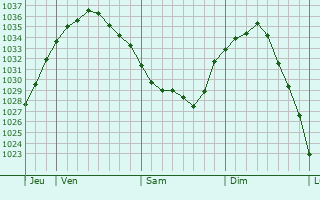 Graphe de la pression atmosphérique prévue pour Hesdigneul-lès-Boulogne