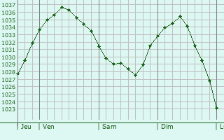 Graphe de la pression atmosphérique prévue pour Bezinghem