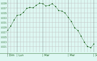 Graphe de la pression atmosphérique prévue pour Izel-lès-Hameaux