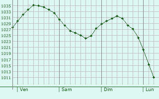 Graphe de la pression atmosphérique prévue pour Geilenkirchen
