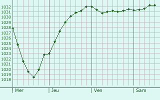 Graphe de la pression atmosphérique prévue pour Den Burg
