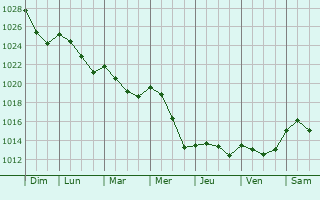 Graphe de la pression atmosphrique prvue pour La Peyratte