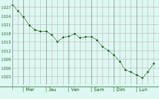 Graphe de la pression atmosphrique prvue pour Lefortovo