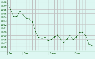 Graphe de la pression atmosphrique prvue pour Connersville
