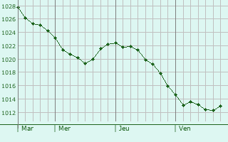 Graphe de la pression atmosphérique prévue pour Tiraspol