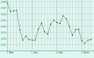 Graphe de la pression atmosphérique prévue pour Bondi Junction