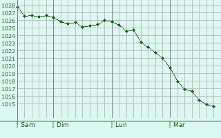 Graphe de la pression atmosphérique prévue pour Sulejówek