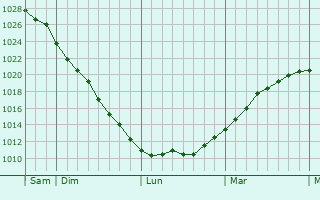 Graphe de la pression atmosphérique prévue pour Rubescourt
