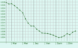 Graphe de la pression atmosphrique prvue pour Stonehaven