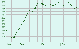 Graphe de la pression atmosphérique prévue pour Ribécourt-Dreslincourt