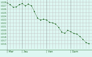 Graphe de la pression atmosphrique prvue pour Moitron-sur-Sarthe