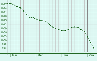 Graphe de la pression atmosphérique prévue pour Mons-Boubert