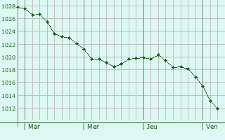 Graphe de la pression atmosphérique prévue pour Zolochiv