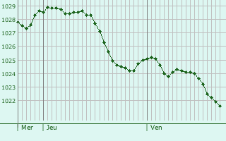 Graphe de la pression atmosphrique prvue pour Messei