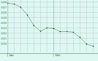 Graphe de la pression atmosphrique prvue pour Bonnelles