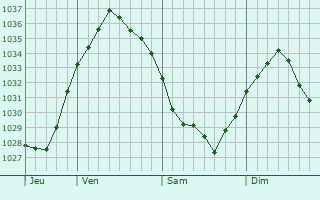 Graphe de la pression atmosphérique prévue pour Souchez