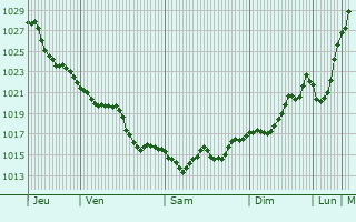 Graphe de la pression atmosphérique prévue pour Chíos