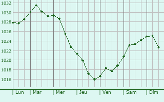 Graphe de la pression atmosphrique prvue pour Chervonaya Sloboda