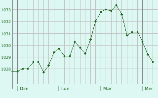 Graphe de la pression atmosphérique prévue pour Gardanne
