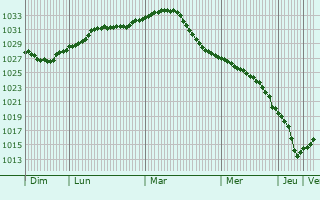 Graphe de la pression atmosphrique prvue pour Nikulino