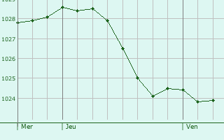 Graphe de la pression atmosphrique prvue pour Solente