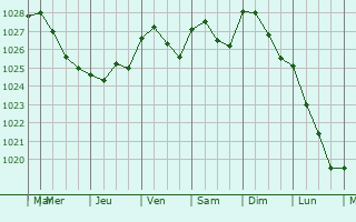 Graphe de la pression atmosphérique prévue pour Tottington