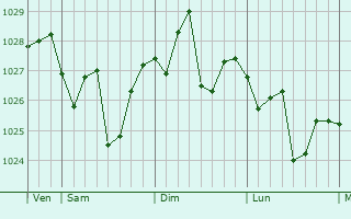 Graphe de la pression atmosphérique prévue pour Mengyin