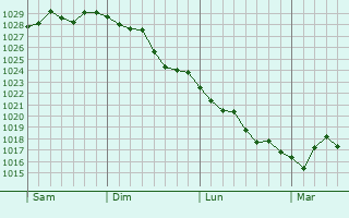 Graphe de la pression atmosphérique prévue pour La Pisseure Graphe de la pression atmosphérique prévue pour La Pisseure