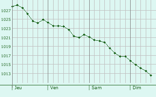 Graphe de la pression atmosphrique prvue pour Veauville-les-Baons