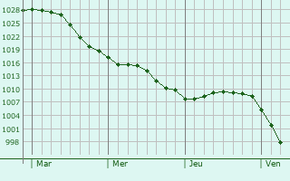 Graphe de la pression atmosphérique prévue pour Boussois