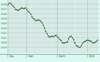 Graphe de la pression atmosphérique prévue pour Sarzana