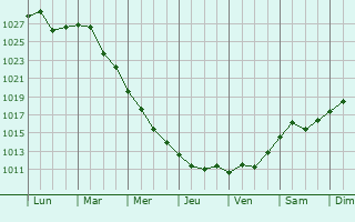 Graphe de la pression atmosphrique prvue pour Soroca