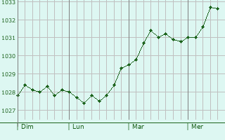 Graphe de la pression atmosphérique prévue pour Kazlu Ruda