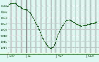 Graphe de la pression atmosphrique prvue pour Mora