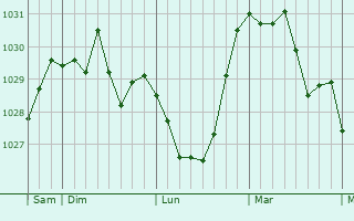 Graphe de la pression atmosphérique prévue pour Rouécourt
