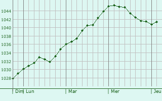 Graphe de la pression atmosphérique prévue pour Fryanovo
