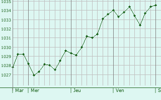Graphe de la pression atmosphérique prévue pour Horbourg-Wihr