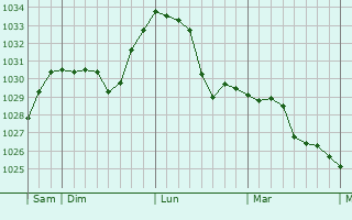 Graphe de la pression atmosphérique prévue pour Yurty