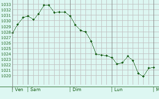 Graphe de la pression atmosphérique prévue pour Sant Adrià de Besòs