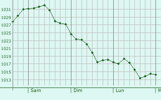 Graphe de la pression atmosphrique prvue pour Culpeper